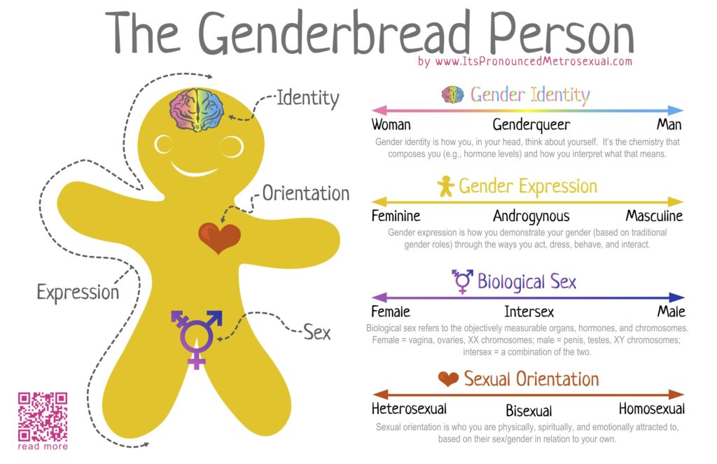 identità di genere e sessualità